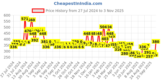 ajio.com bumzee Boys Typographic Print Regular Fit Shorts bumzee Price History Graph from 27 Jul 2024 to 3 Nov 2025