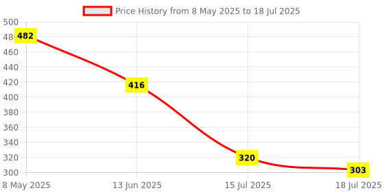 ajio.com wotnot by azorte Boys Typographic Print Regular Fit Shorts wotnot by azorte Price History Graph from 8 May 2025 to 18 Jul 2025