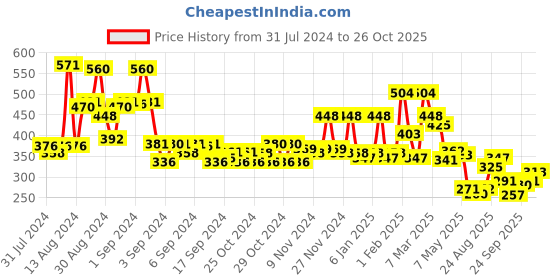 ajio.com bumzee Boys Typographic Print Regular Fit Shorts bumzee Price History Graph from 31 Jul 2024 to 26 Oct 2025