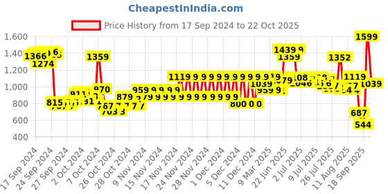 ajio.com pepe jeans Boys Typographic Print Regular Fit Shorts pepe jeans Price History Graph from 17 Sep 2024 to 22 Oct 2025