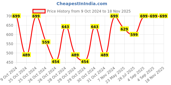 ajio.com alan jones clothing Boys Typographic Print Regular Fit Shorts alan jones clothing Price History Graph from 9 Oct 2024 to 17 Nov 2025