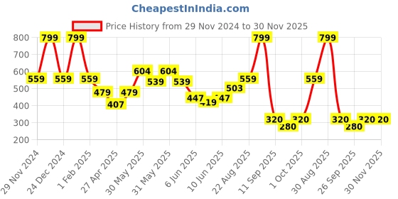 ajio.com performax Boys Typographic Print Regular Fit Shorts performax Price History Graph from 29 Nov 2024 to 29 Nov 2025