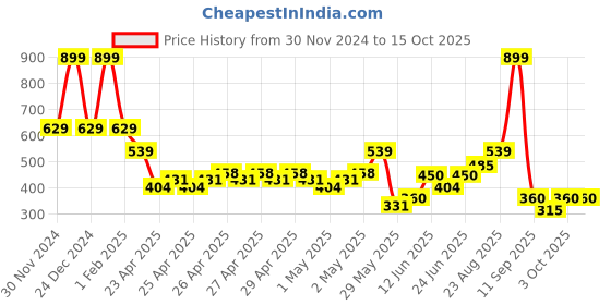 ajio.com performax Boys Typographic Print Regular Fit Shorts performax Price History Graph from 30 Nov 2024 to 15 Oct 2025