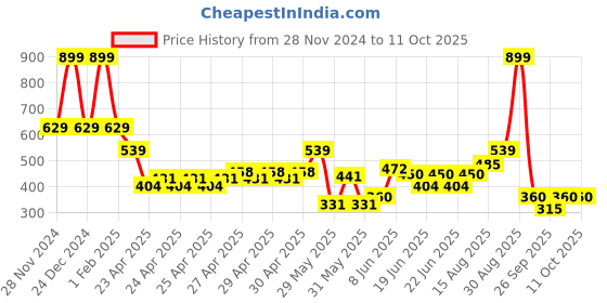 ajio.com performax Boys Typographic Print Regular Fit Shorts performax Price History Graph from 28 Nov 2024 to 11 Oct 2025