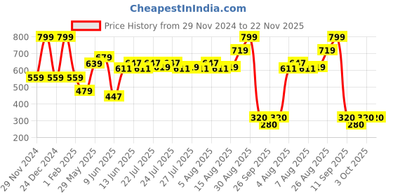 ajio.com performax Boys Typographic Print Regular Fit Shorts performax Price History Graph from 29 Nov 2024 to 22 Nov 2025