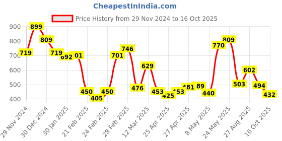 ajio.com miniklub Boys Typographic Print Regular Fit Shorts miniklub Price History Graph from 29 Nov 2024 to 16 Oct 2025