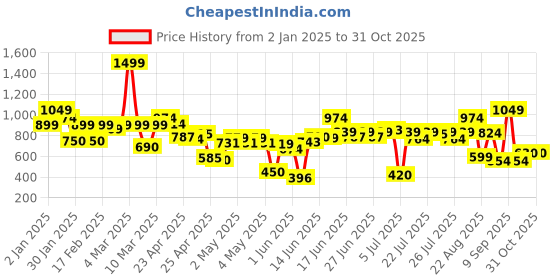 ajio.com united colors of benetton Boys Typographic Print Regular Fit Shorts united colors of benetton Price History Graph from 2 Jan 2025 to 31 Oct 2025