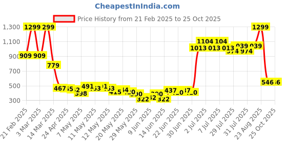 ajio.com united colors of benetton Boys Typographic Print Regular Fit Shorts united colors of benetton Price History Graph from 21 Feb 2025 to 25 Oct 2025