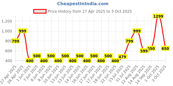 ajio.com gap kids Boys Typographic Print Regular Fit Shorts gap kids Price History Graph from 27 Apr 2025 to 3 Oct 2025