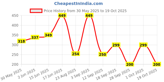 ajio.com playday Boys Typographic Print Regular Fit Shorts playday Price History Graph from 30 May 2025 to 18 Oct 2025