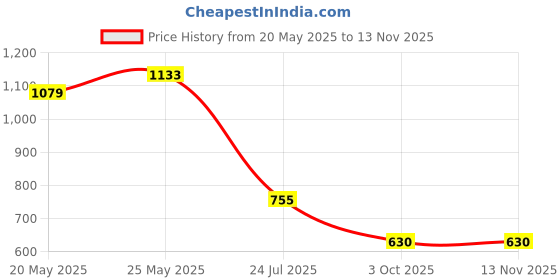 ajio.com crimsoune club Boys Typographic Print Regular Fit Shorts crimsoune club Price History Graph from 20 May 2025 to 13 Nov 2025