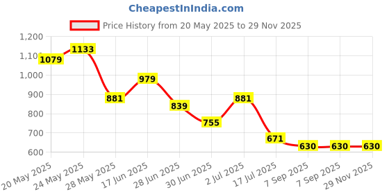 ajio.com crimsoune club Boys Typographic Print Regular Fit Shorts crimsoune club Price History Graph from 20 May 2025 to 28 Nov 2025