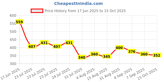 ajio.com crimsoune club Boys Typographic Print Regular Fit Shorts crimsoune club Price History Graph from 17 Jun 2025 to 15 Oct 2025