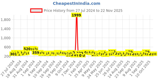 ajio.com codez Boys Typographic Print Regular Fit Sweatshirt codez Price History Graph from 27 Jul 2024 to 22 Nov 2025