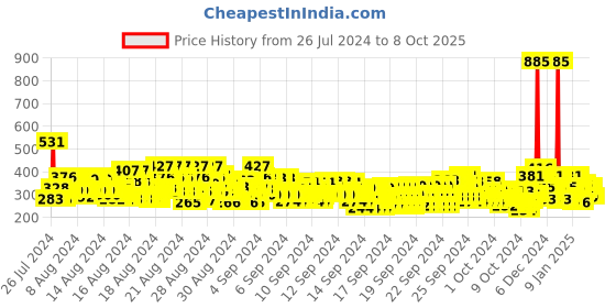 ajio.com trampoline Boys Typographic Print Regular Fit Sweatshirt trampoline Price History Graph from 26 Jul 2024 to 8 Oct 2025