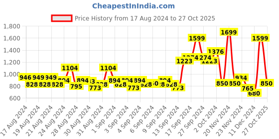 ajio.com allen solly Boys Typographic Print Regular Fit Sweatshirt allen solly Price History Graph from 17 Aug 2024 to 27 Oct 2025
