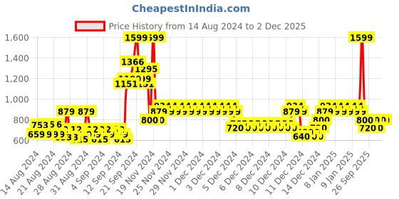 ajio.com allen solly Boys Typographic Print Regular Fit Sweatshirt allen solly Price History Graph from 14 Aug 2024 to 2 Dec 2025