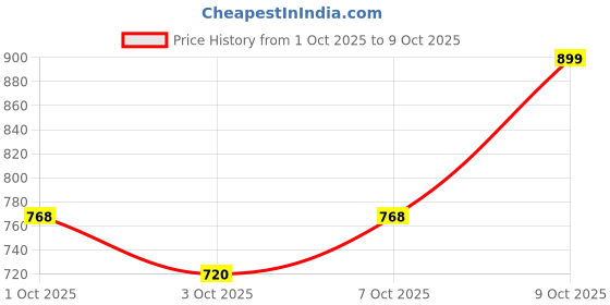 ajio.com allen solly Boys Typographic Print Regular Fit Sweatshirt allen solly Price History Graph from 1 Oct 2025 to 7 Oct 2025