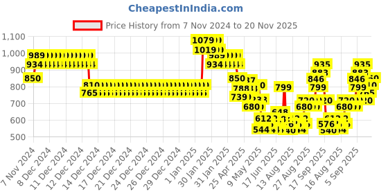 ajio.com allen solly Boys Typographic Print Regular Fit Sweatshirt with Full Sleeves allen solly Price History Graph from 7 Nov 2024 to 20 Nov 2025