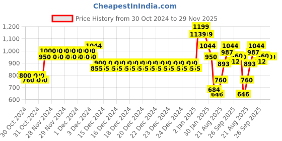 ajio.com allen solly Boys Typographic Print Regular Fit Sweatshirt with Full Sleeves allen solly Price History Graph from 30 Oct 2024 to 28 Nov 2025