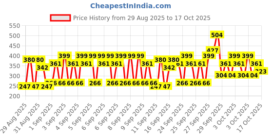 ajio.com kuchipoo Boys Typographic Print Regular Fit Sweatshirts kuchipoo Price History Graph from 29 Aug 2025 to 17 Oct 2025