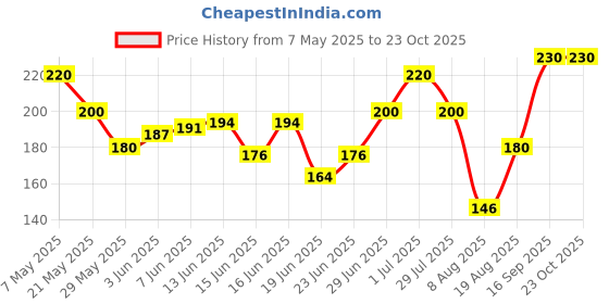 ajio.com dawinar Boys Typographic Print Regular Fit T-Shirt dawinar Price History Graph from 7 May 2025 to 23 Oct 2025