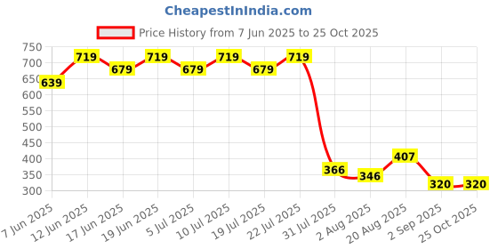 ajio.com lee cooper Boys Typographic Print Regular Fit T-Shirt lee cooper Price History Graph from 7 Jun 2025 to 22 Oct 2025