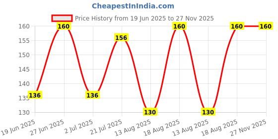 ajio.com raspy Boys Typographic Print Regular Fit T-Shirt raspy Price History Graph from 19 Jun 2025 to 27 Nov 2025
