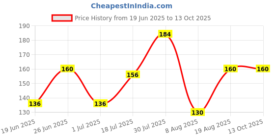 ajio.com raspy Boys Typographic Print Regular Fit T-Shirt raspy Price History Graph from 19 Jun 2025 to 12 Oct 2025