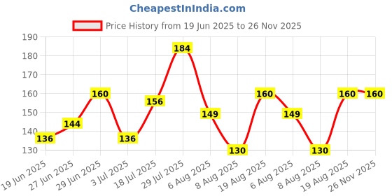 ajio.com raspy Boys Typographic Print Regular Fit T-Shirt raspy Price History Graph from 19 Jun 2025 to 25 Nov 2025