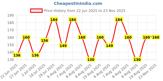 ajio.com raspy Boys Typographic Print Regular Fit T-Shirt raspy Price History Graph from 22 Jun 2025 to 23 Nov 2025
