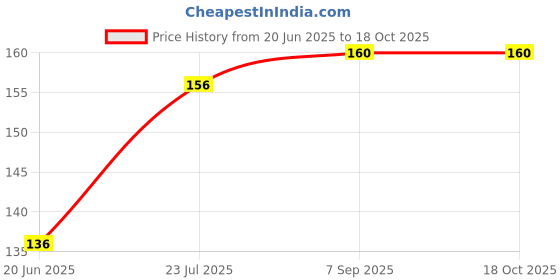 ajio.com raspy Boys Typographic Print Regular Fit T-Shirt raspy Price History Graph from 20 Jun 2025 to 18 Oct 2025