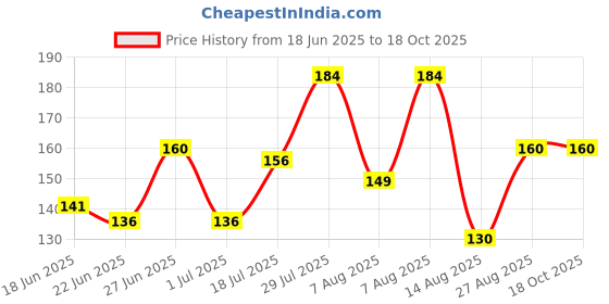 ajio.com raspy Boys Typographic Print Regular Fit T-Shirt raspy Price History Graph from 18 Jun 2025 to 17 Oct 2025
