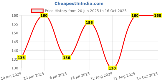 ajio.com raspy Boys Typographic Print Regular Fit T-Shirt raspy Price History Graph from 20 Jun 2025 to 16 Oct 2025