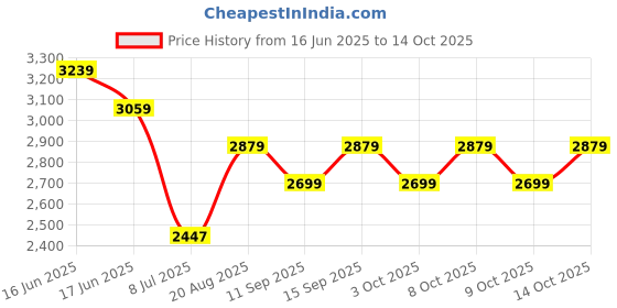 ajio.com adidas kids Boys Typographic Print Regular Fit T-Shirt & Shorts Set adidas kids Price History Graph from 16 Jun 2025 to 14 Oct 2025