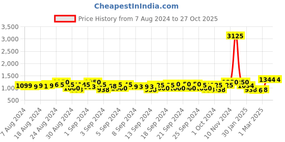 ajio.com li'l tomatoes Boys Typographic Print Regular Fit Tracksuit li'l tomatoes Price History Graph from 7 Aug 2024 to 26 Oct 2025
