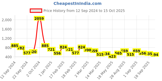 ajio.com toonyport Boys Typographic Print Regular Fit Tracksuit toonyport Price History Graph from 12 Sep 2024 to 15 Oct 2025