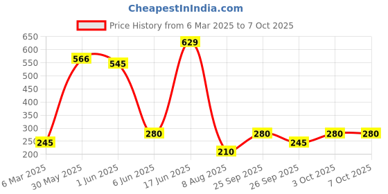 ajio.com performax Boys Typographic Print Regular Fit V-Neck Singlet performax Price History Graph from 6 Mar 2025 to 7 Oct 2025
