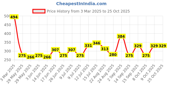 ajio.com playday Boys Typographic Print Relaxed Fit Cotton Shirt playday Price History Graph from 3 Mar 2025 to 24 Oct 2025