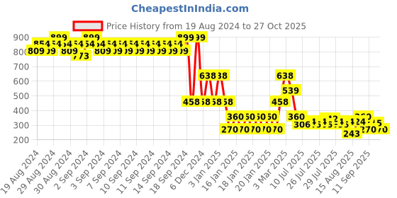ajio.com lee cooper Boys Typographic Print Relaxed Fit Crew-Neck T-Shirt lee cooper Price History Graph from 19 Aug 2024 to 27 Oct 2025