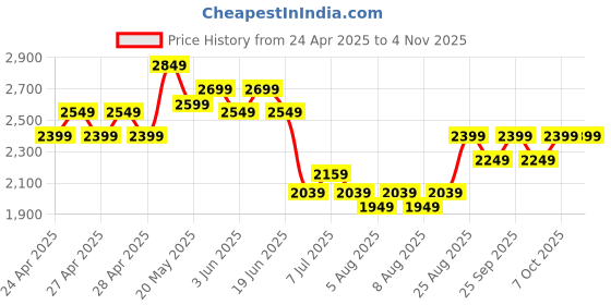 ajio.com adidas kids Boys Typographic Print Relaxed Fit Crew-Neck T-Shirt adidas kids Price History Graph from 24 Apr 2025 to 3 Nov 2025
