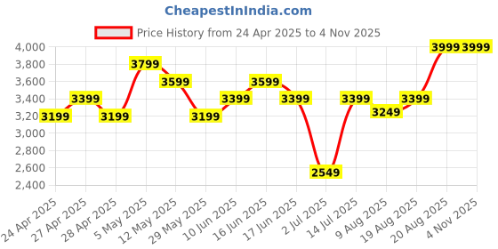 ajio.com adidas kids Boys Typographic Print Relaxed Fit Crew-Neck T-Shirt adidas kids Price History Graph from 24 Apr 2025 to 2 Nov 2025