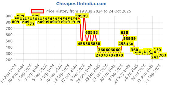 ajio.com lee cooper Boys Typographic Print Relaxed Fit Round-Neck T-Shirt lee cooper Price History Graph from 19 Aug 2024 to 22 Oct 2025