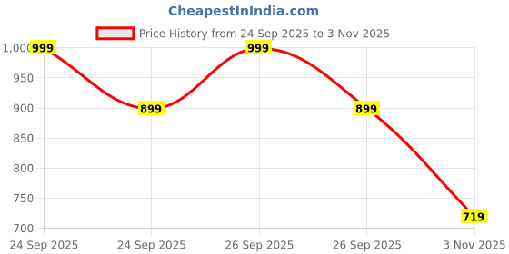 ajio.com under fourteen only Boys Typographic Print Relaxed Fit Round-Neck T-Shirt under fourteen only Price History Graph from 24 Sep 2025 to 3 Nov 2025