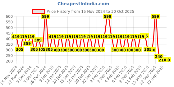 ajio.com kb team spirit Boys Typographic Print Relaxed Fit Shirt kb team spirit Price History Graph from 15 Nov 2024 to 29 Oct 2025