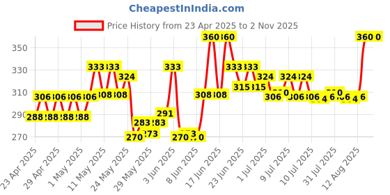 ajio.com suratsuit Boys Typographic Print Relaxed Fit Shirt suratsuit Price History Graph from 23 Apr 2025 to 30 Oct 2025