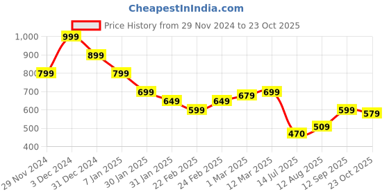 ajio.com miniklub Boys Typographic Print Round-Neck Sweatshirt miniklub Price History Graph from 29 Nov 2024 to 23 Oct 2025
