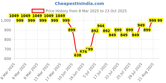 ajio.com lee cooper Boys Typographic Print Round-Neck T-Shirt lee cooper Price History Graph from 8 Mar 2025 to 22 Oct 2025