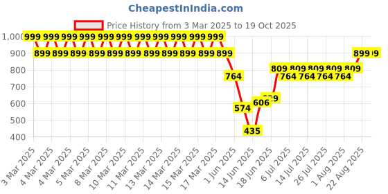 ajio.com lee cooper Boys Typographic Print Round-Neck T-Shirt lee cooper Price History Graph from 3 Mar 2025 to 19 Oct 2025