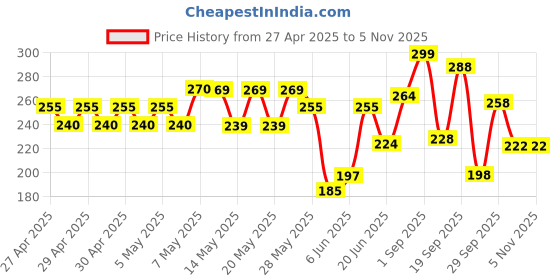 ajio.com nauti nati Boys Typographic Print Round-Neck T-Shirt nauti nati Price History Graph from 27 Apr 2025 to 3 Nov 2025